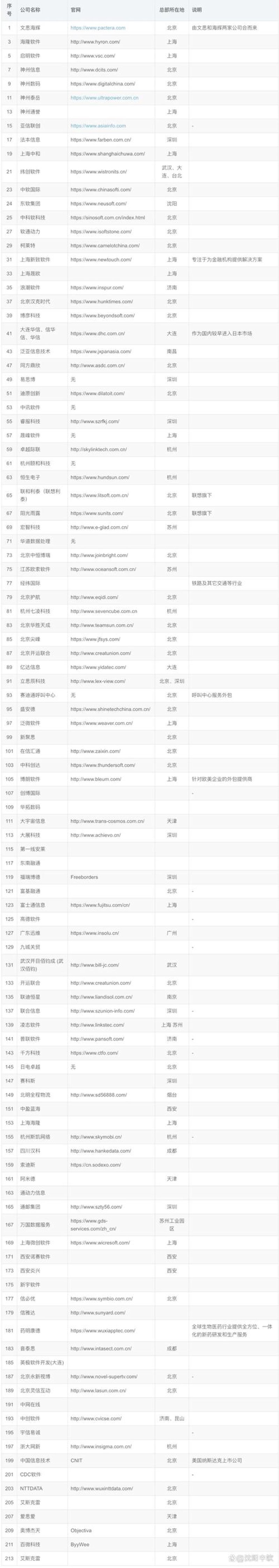 软件外包行业的最新动态